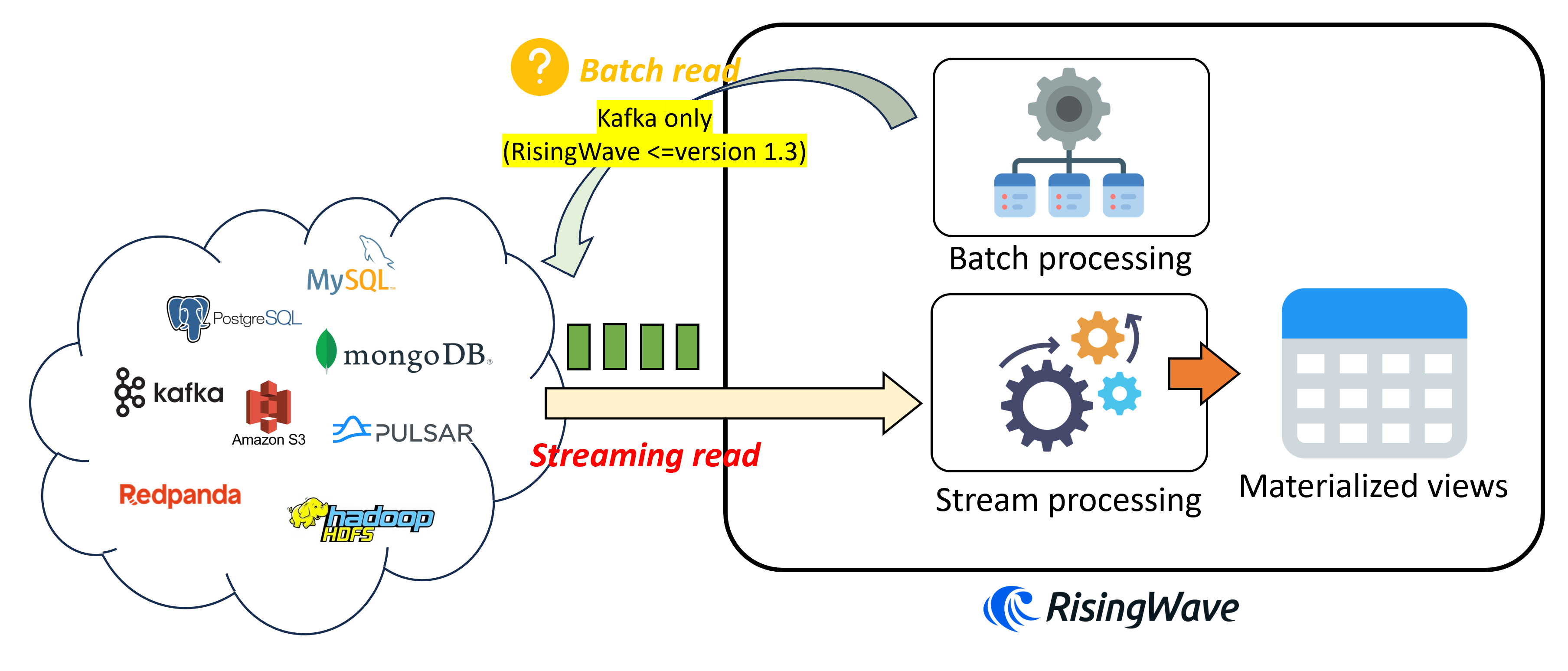 Create source in RisingWave.