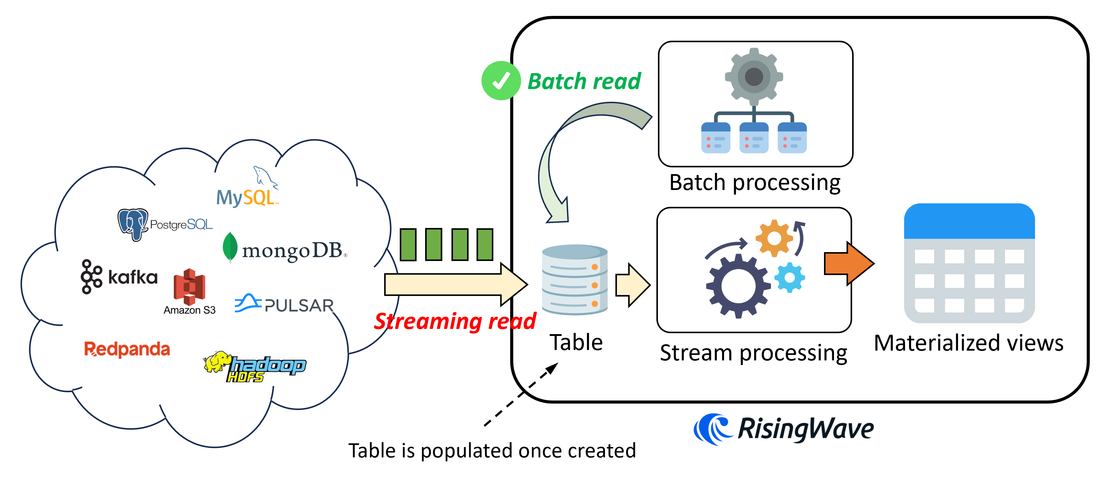 Create table in RisingWave.